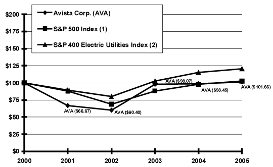 (PERFORMANCE GRAPH)